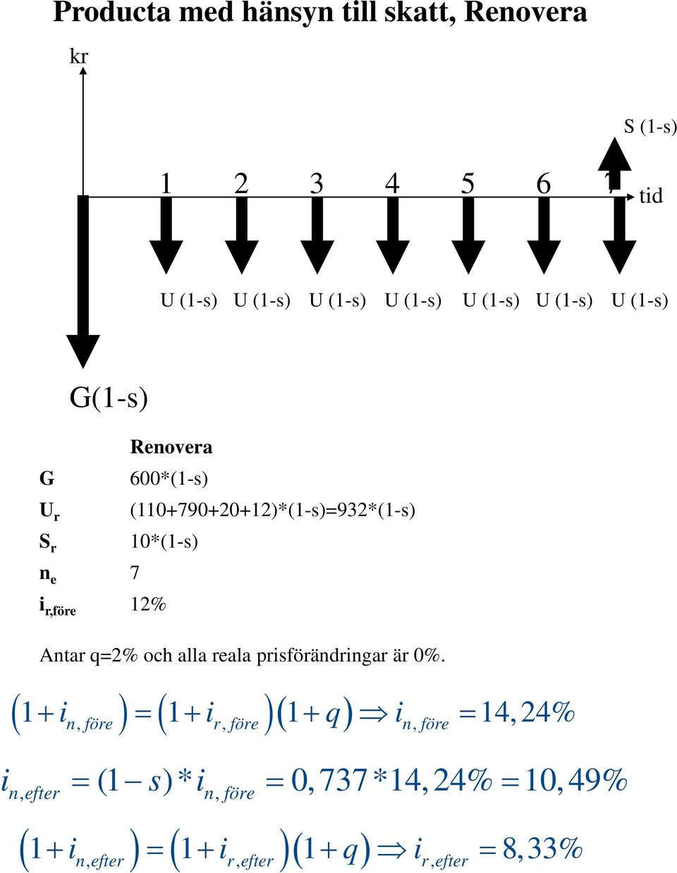 Antar q=2% och alla reala prisförändringar är 0%.