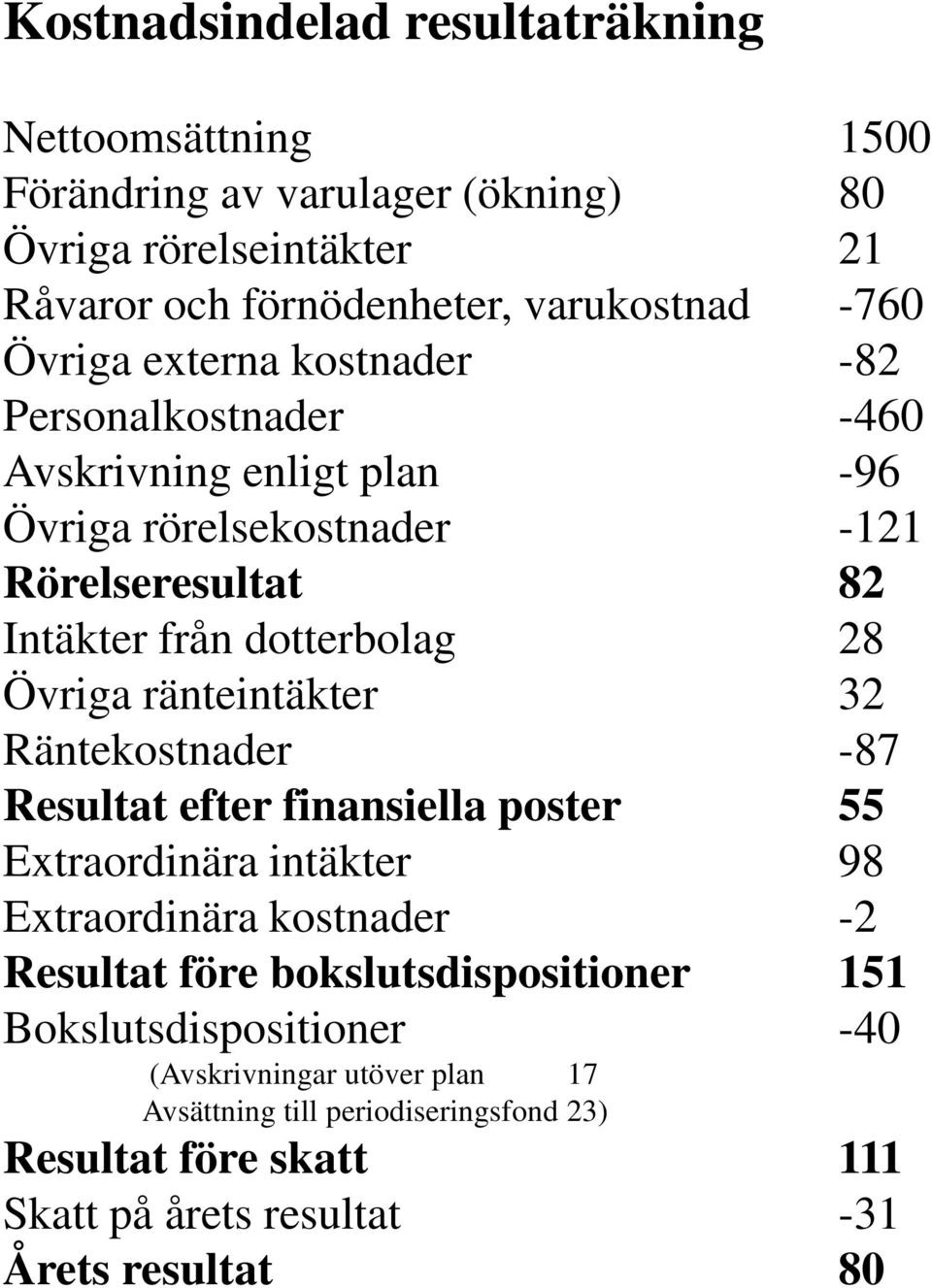 ränteintäter 32 Ränteostnader -87 Resultat efter finansiella poster 55 Extraordinära intäter 98 Extraordinära ostnader -2 Resultat före boslutsdispositioner