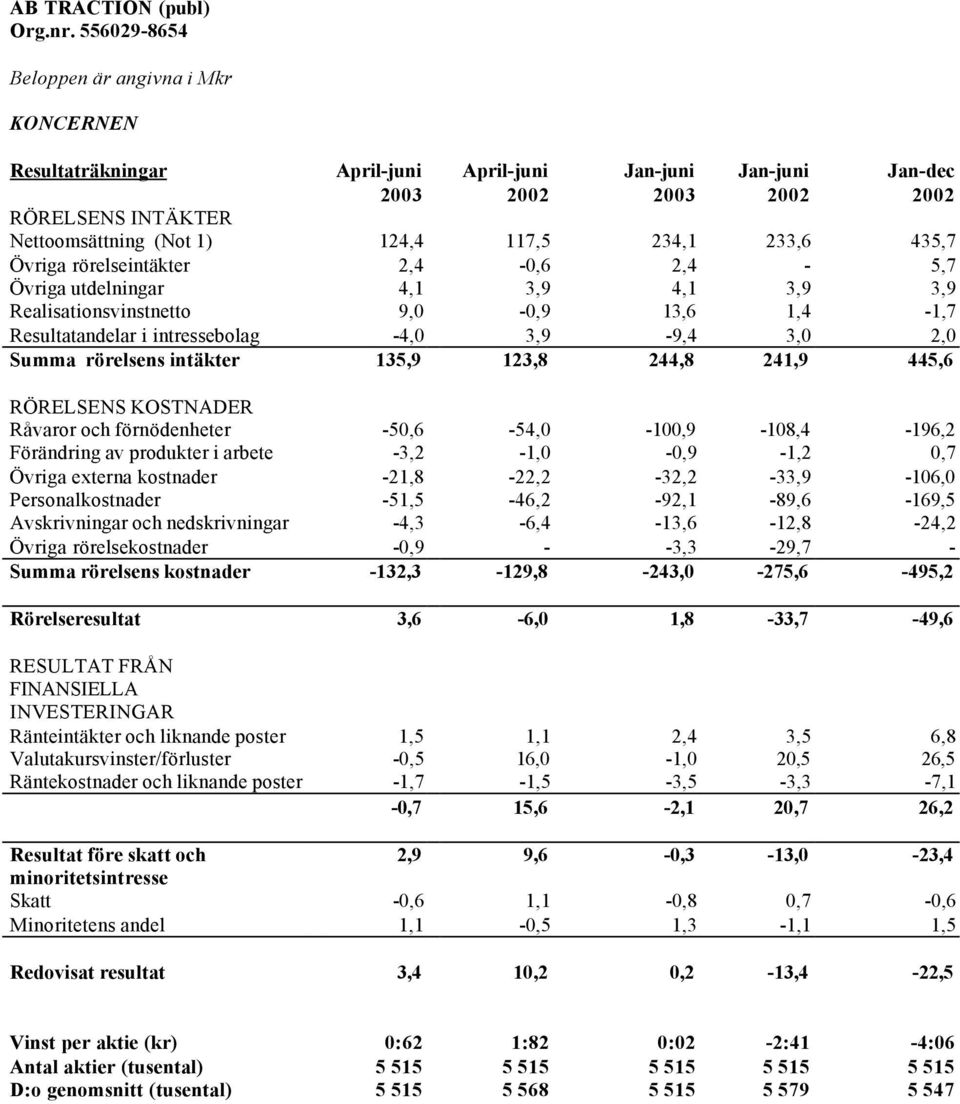 utdelningar 4,1 3,9 4,1 3,9 3,9 Realisationsvinstnetto 9,0-0,9 13,6 1,4-1,7 Resultatandelar i intressebolag -4,0 3,9-9,4 3,0 2,0 Summa rörelsens intäkter 135,9 123,8 244,8 241,9 445,6 RÖRELSENS