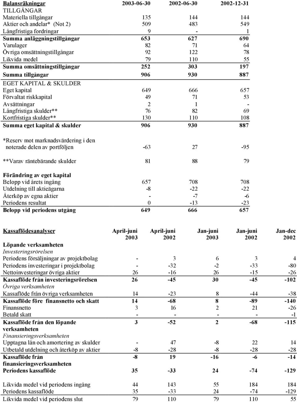 riskkapital 49 71 53 Avsättningar 2 1 - Långfristiga skulder** 76 82 69 Kortfristiga skulder** 130 110 108 Summa eget kapital & skulder 906 930 887 *Reserv mot marknadsvärdering i den noterade delen