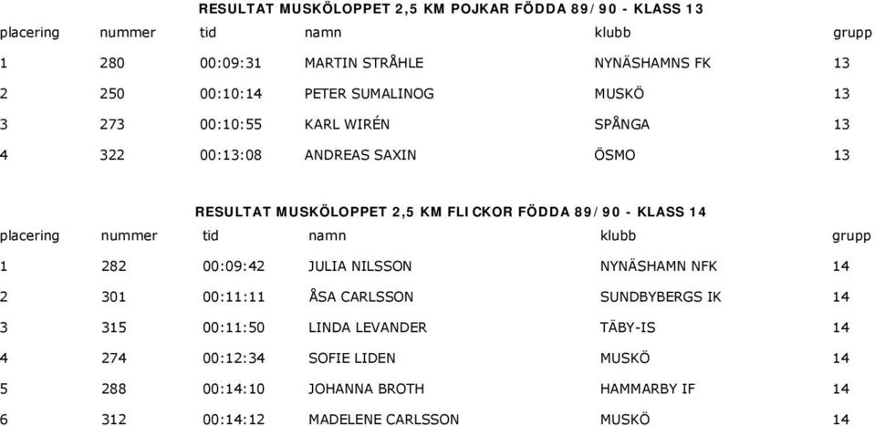 FÖDDA 89/90 - KLASS 14 1 282 00:09:42 JULIA NILSSON NYNÄSHAMN NFK 14 2 301 00:11:11 ÅSA CARLSSON SUNDBYBERGS IK 14 3 315 00:11:50