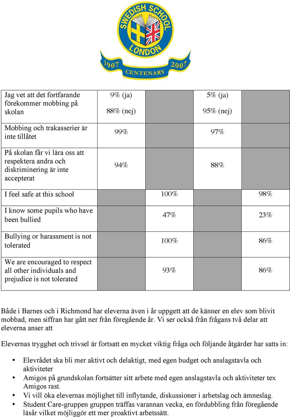 other individuals and prejudice is not tolerated 47% 23% 100% 86% 93% 86% Både i Barnes och i Richmond har eleverna även i år uppgett att de känner en elev som blivit mobbad, men siffran har gått ner