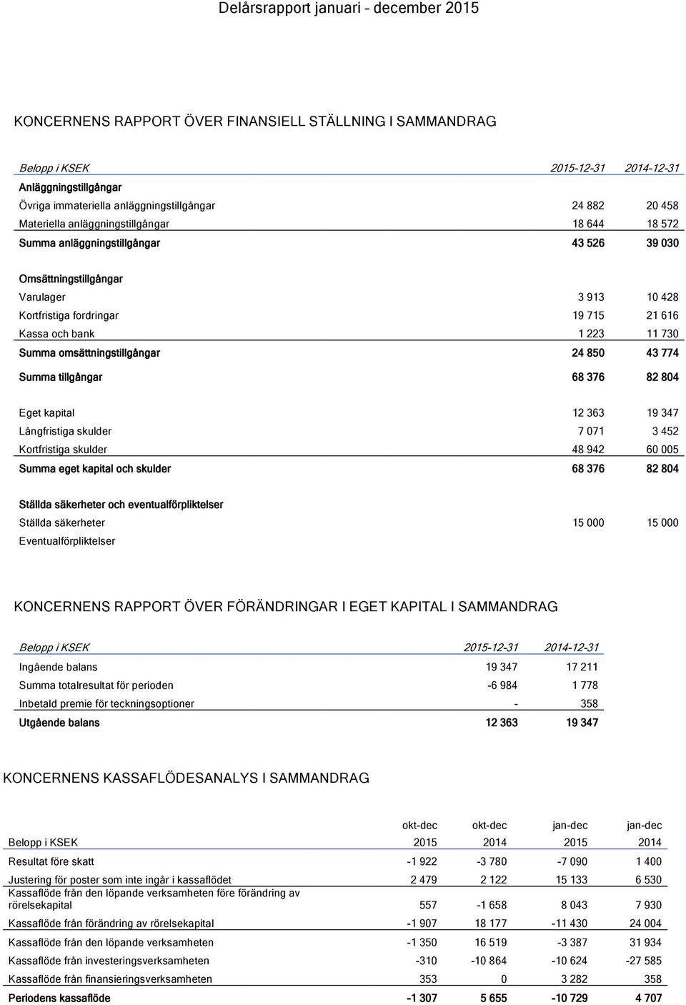 omsättningstillgångar 24 850 43 774 Summa tillgångar 68 376 82 804 Eget kapital 12 363 19 347 Långfristiga skulder 7 071 3 452 Kortfristiga skulder 48 942 60 005 Summa eget kapital och skulder 68 376