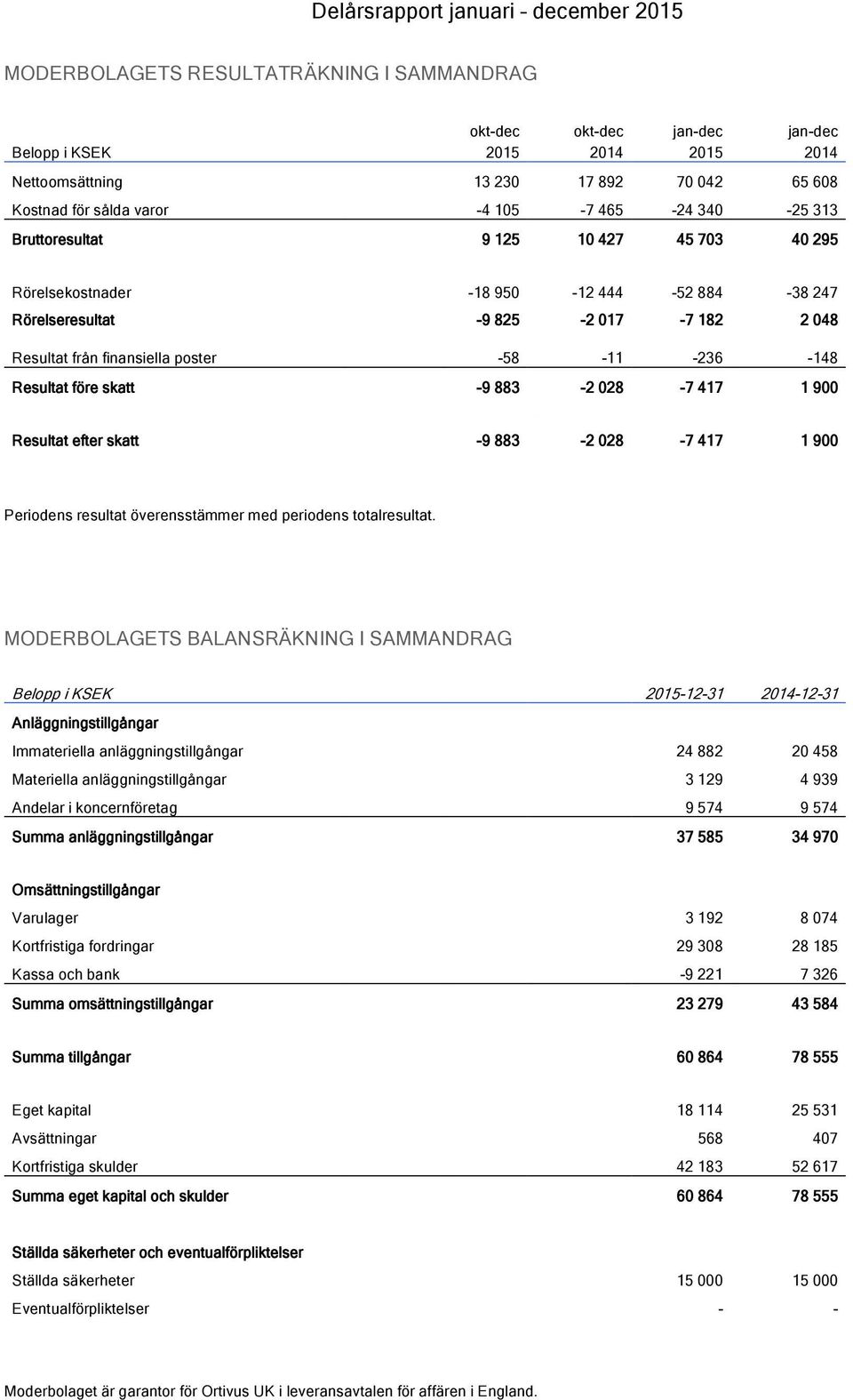 skatt -9 883-2 028-7 417 1 900 Resultat efter skatt -9 883-2 028-7 417 1 900 Periodens resultat överensstämmer med periodens totalresultat.