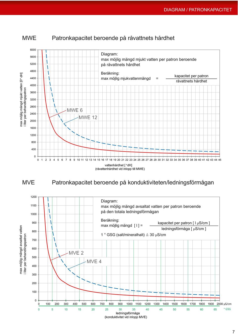 9 0 3 4 5 6 7 8 9 30 3 3 33 34 35 36 37 38 39 40 4 4 43 44 45 vattenhårdhet [ dh] (råvattenhårdhet vid inlopp till MW) MV Patronkapacitet beroende på konduktiviteten/ledningsförmågan 00 iagram: max