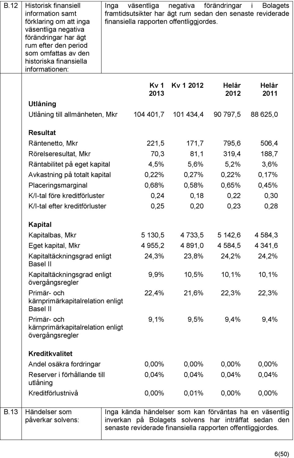 Utlåning Kv 1 2013 Kv 1 2012 Helår 2012 Helår 2011 Utlåning till allmänheten, Mkr 104 401,7 101 434,4 90 797,5 88 625,0 Resultat Räntenetto, Mkr 221,5 171,7 795,6 506,4 Rörelseresultat, Mkr 70,3 81,1