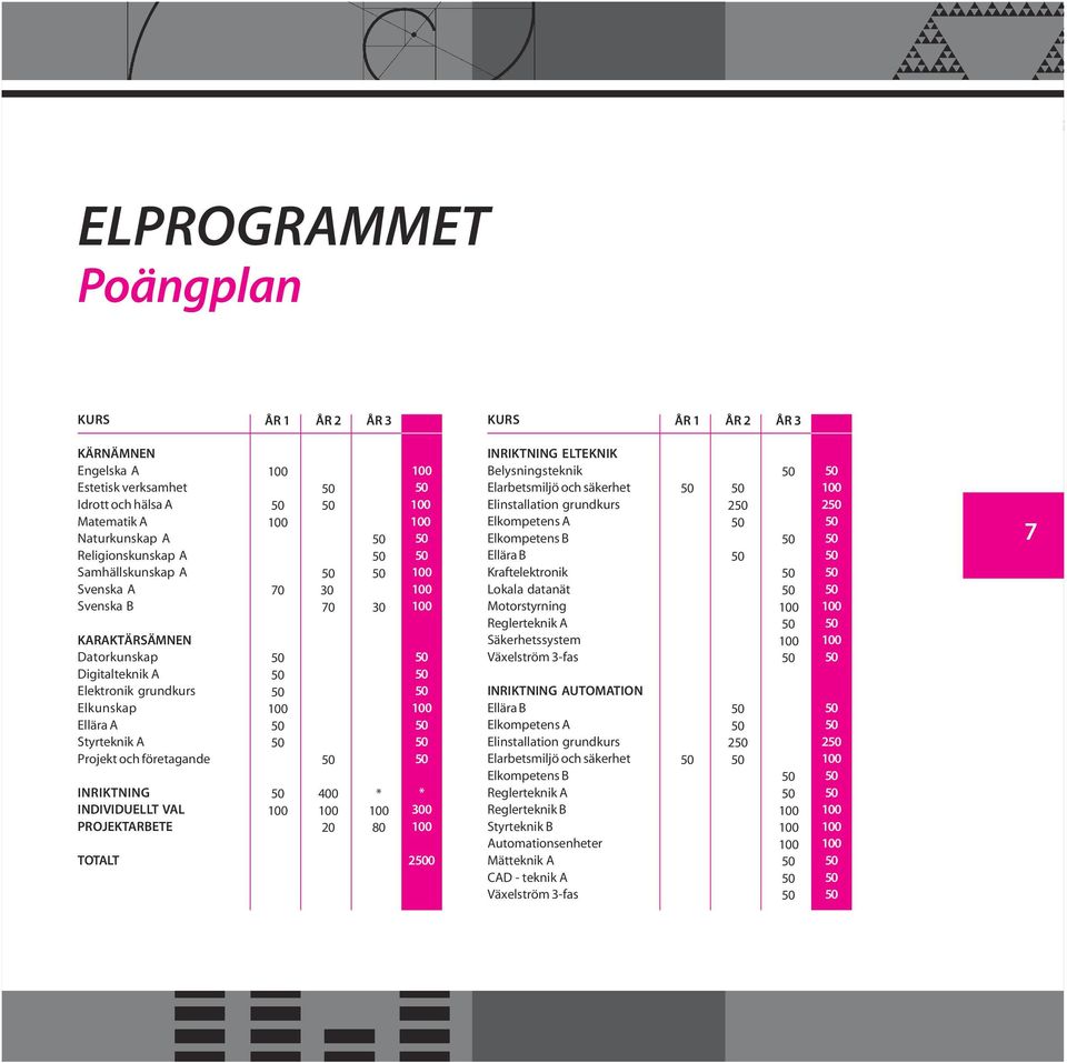 80 300 20 INRIKTNING ELTEKNIK Belysningsteknik Elarbetsmiljö och säkerhet Elinstallation grundkurs Elkompetens A Elkompetens B Ellära B Kraftelektronik Lokala datanät Motorstyrning Reglerteknik A