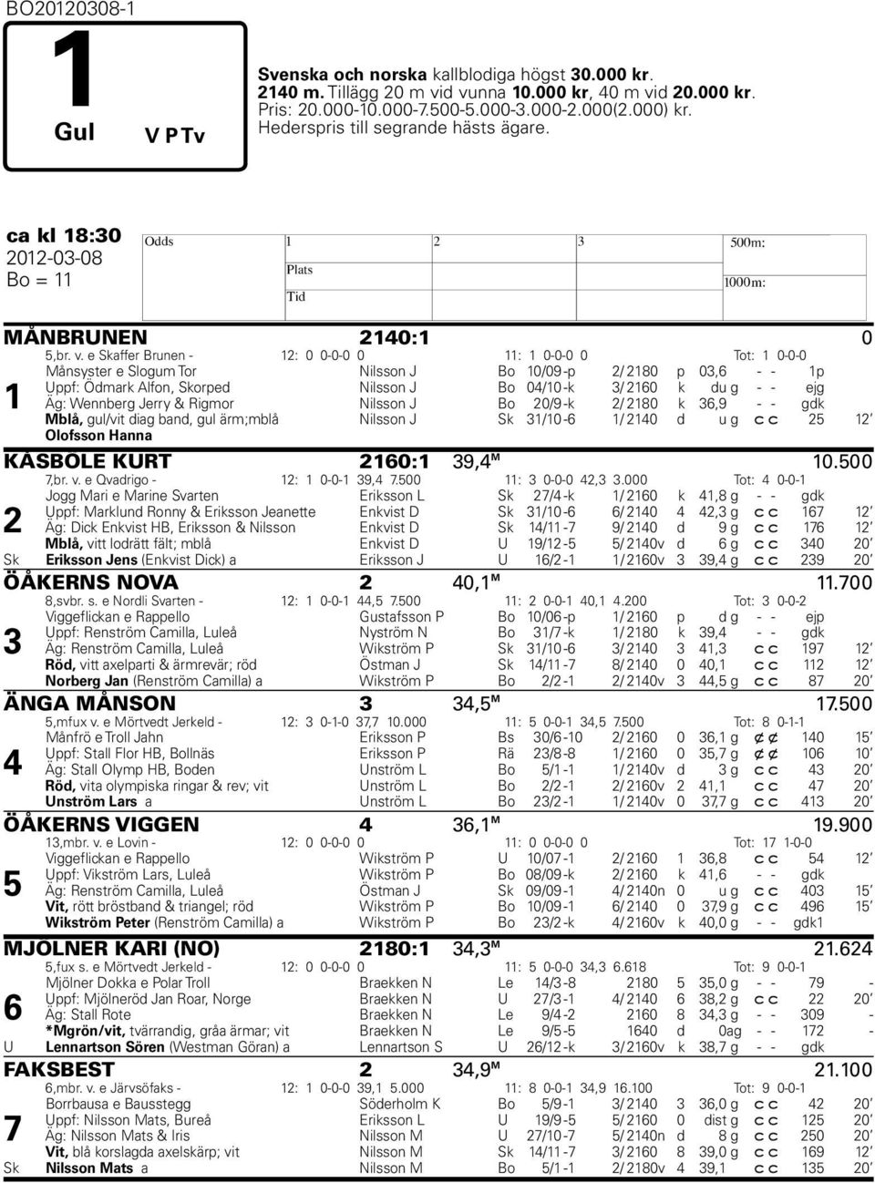 e Skaffer Brunen - 12: 0 0-0-0 0 11: 1 0-0-0 0 Tot: 1 0-0-0 1 Månsyster e Slogum Tor Nilsson J Bo 10/09 -p 2/ 2180 p 03,6 - - 1p Uppf: Ödmark Alfon, Skorped Nilsson J Bo 04/10 -k 3/ 2160 k du g - -