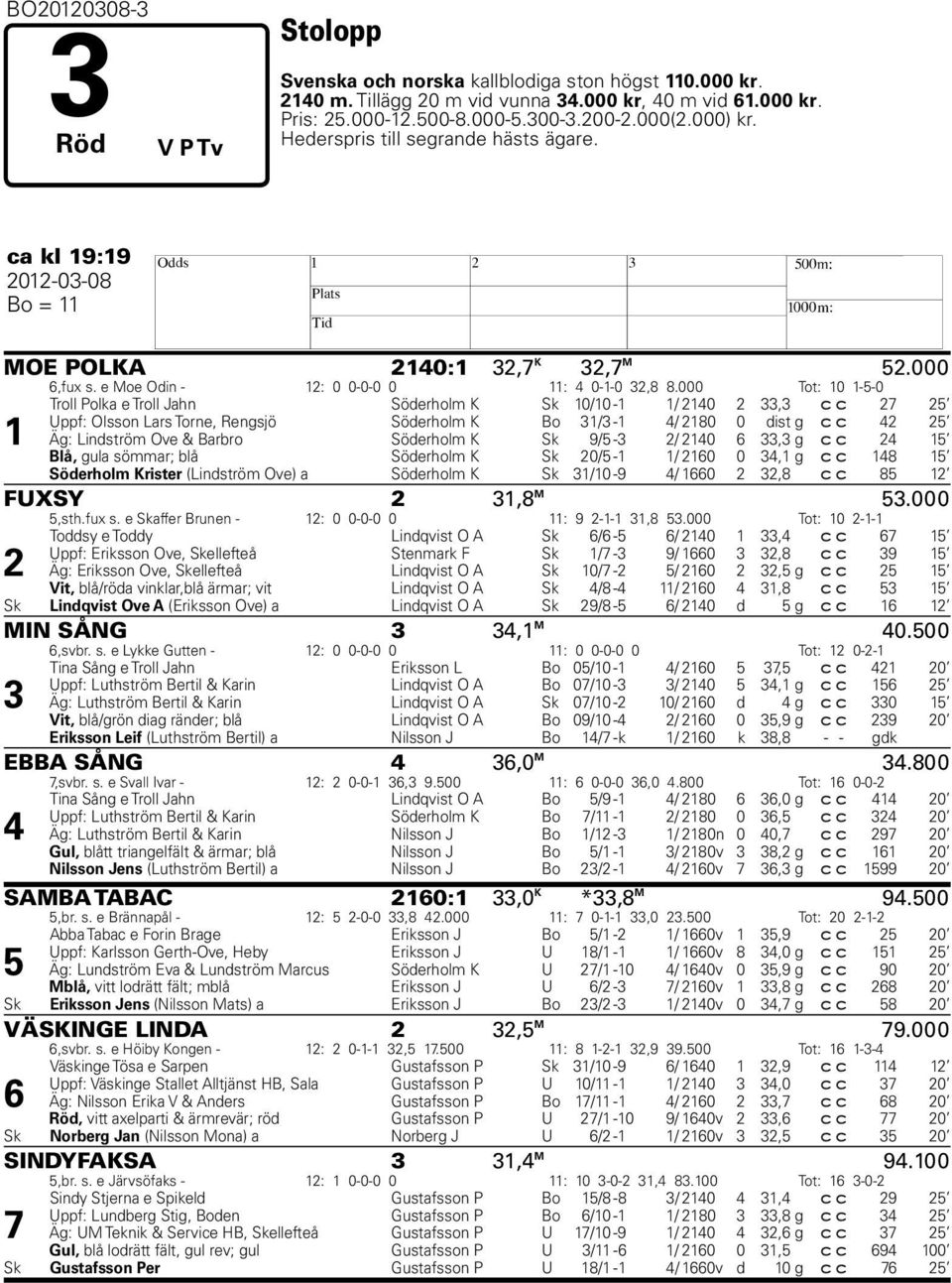 000 Tot: 10 1-5-0 1 Troll Polka e Troll Jahn Söderholm K Sk 10/10-1 1/ 2140 2 33,3 c c 27 25 Uppf: Olsson Lars Torne, Rengsjö Söderholm K Bo 31/3-1 4/ 2180 0 dist g c c 42 25 Äg: Lindström Ove &