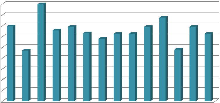 Repetition Anläggningsavgift Dalarna Anläggningsavgift (typhus A) 2015 180000 179504 160000 155000 140000 120000 139000 131350 137960 126225 115750 125000 125000 137960 137960