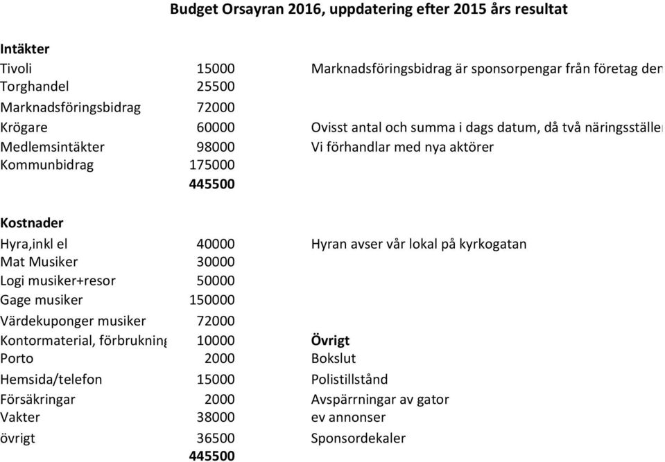 175000 445500 Kostnader Hyra,inkl el 40000 Hyran avser vår lokal på kyrkogatan Mat Musiker 30000 Logi musiker+resor 50000 Gage musiker 150000 Värdekuponger musiker 72000