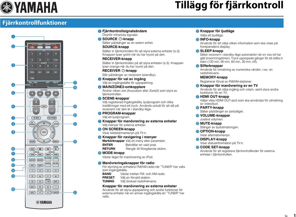 DECODE NET OPTION DISPLAY BAND STRAIGHT PURE DIRECT G H J K L M 1 Fjärrkontrollsignalsändare Överför infraröda signaler. 2 SOURCE z-knapp Sätter på/stänger av en extern enhet.