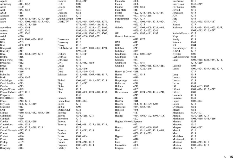4217 BSkyB 4035, 4041 BT 4216 Bubu Sat 4217 Bush 4006, 4045 Cambridge 4218 Canal Satellite 4213 Canal+ 4213 CaptiveWorks 4099 Channel Master 4007, 4110 Chaparral 4075 CHEROKEE 4216 Chess 4212, 4217