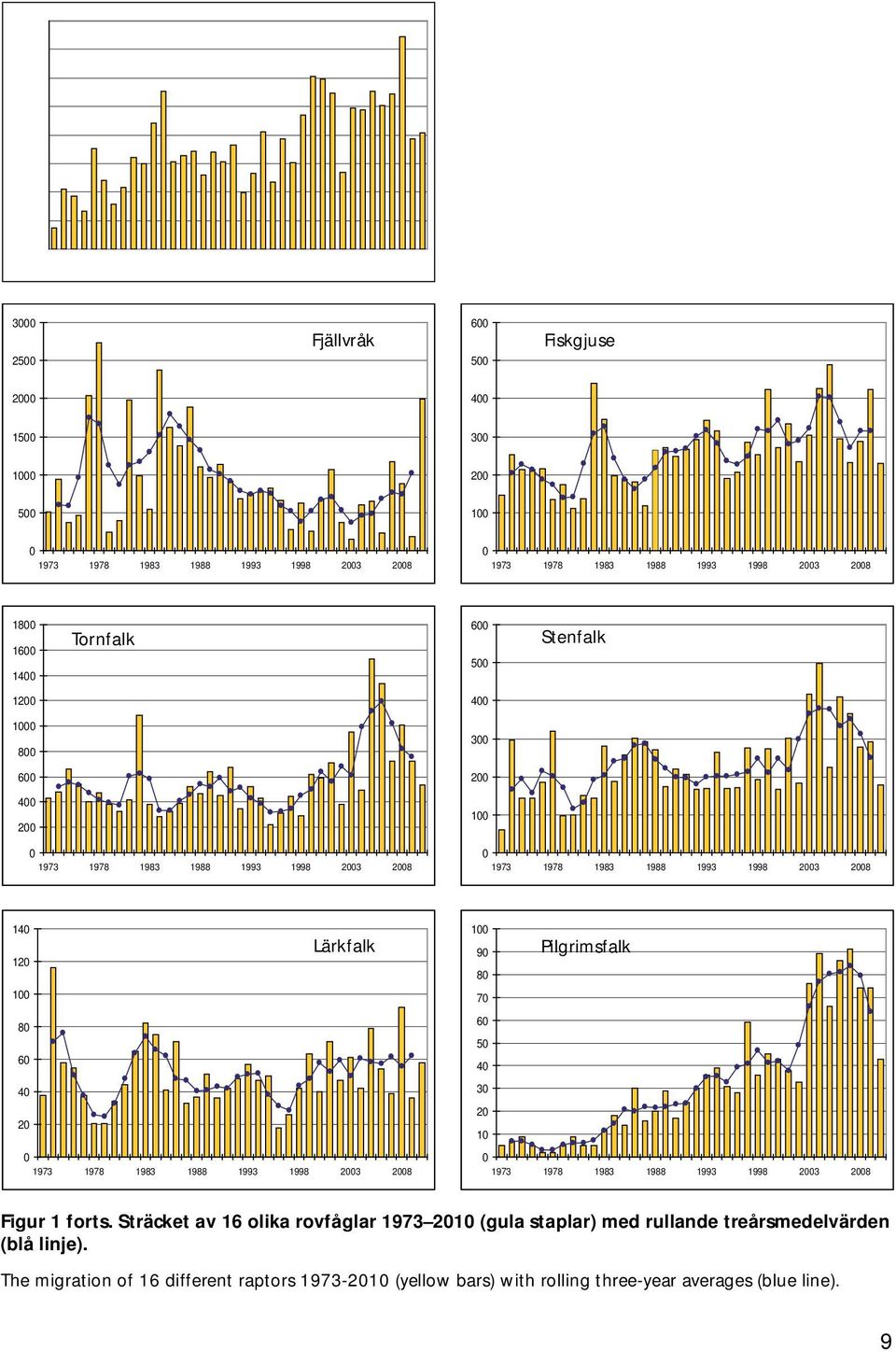 60 40 20 0 1973 1978 1983 1988 1993 1998 2003 2008 100 90 Pilgrimsfalk 80 70 60 50 40 30 20 10 0 1973 1978 1983 1988 1993 1998 2003 2008 Figur 1 forts.