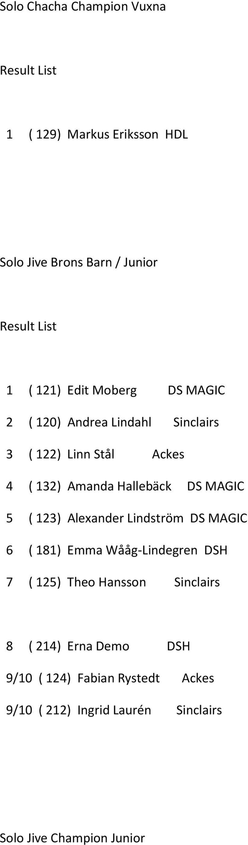 123) Alexander Lindström DS MAGIC 6 ( 181) Emma Wååg-Lindegren DSH 7 ( 125) Theo Hansson Sinclairs 8 ( 214)
