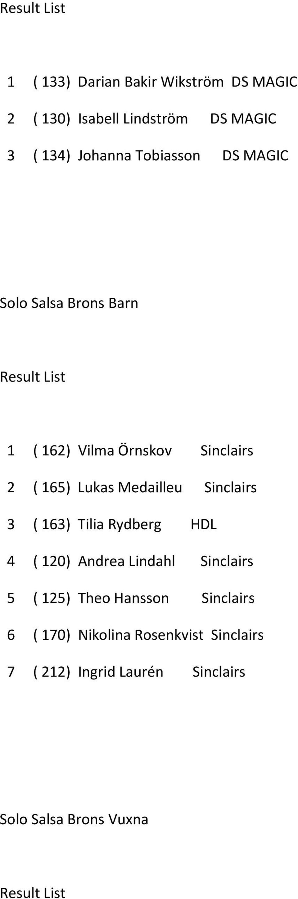 Medailleu Sinclairs 3 ( 163) Tilia Rydberg HDL 4 ( 120) Andrea Lindahl Sinclairs 5 ( 125) Theo