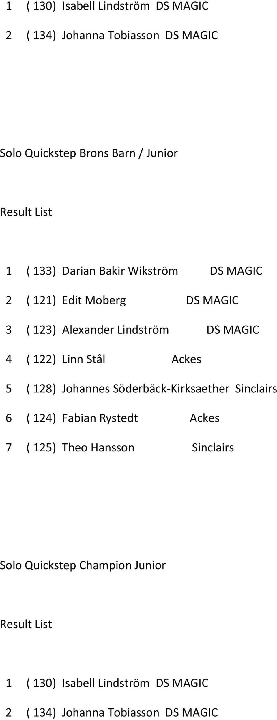 Linn Stål Ackes 5 ( 128) Johannes Söderbäck-Kirksaether Sinclairs 6 ( 124) Fabian Rystedt Ackes 7 ( 125) Theo