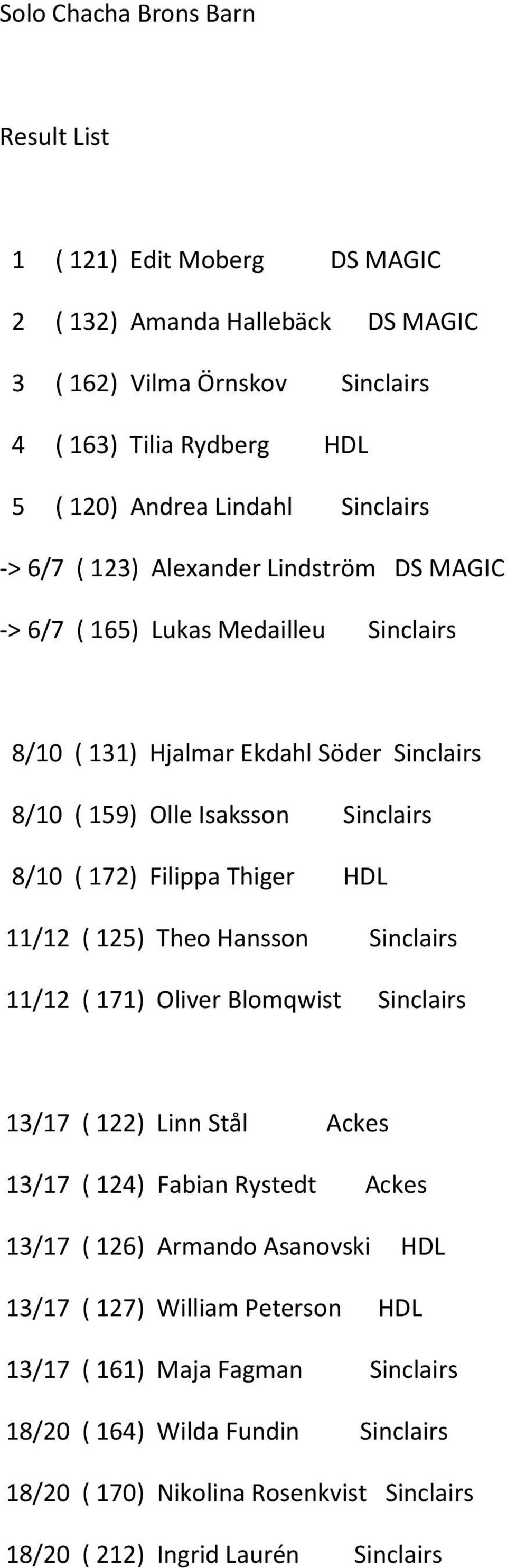 Thiger HDL 11/12 ( 125) Theo Hansson Sinclairs 11/12 ( 171) Oliver Blomqwist Sinclairs 13/17 ( 122) Linn Stål Ackes 13/17 ( 124) Fabian Rystedt Ackes 13/17 ( 126) Armando Asanovski