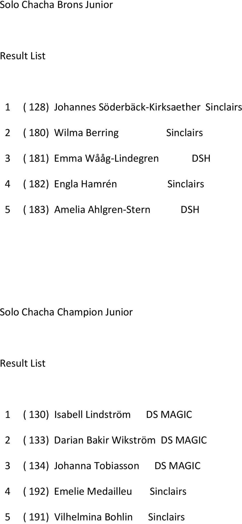 DSH Solo Chacha Champion Junior 1 ( 130) Isabell Lindström DS MAGIC 2 ( 133) Darian Bakir Wikström DS