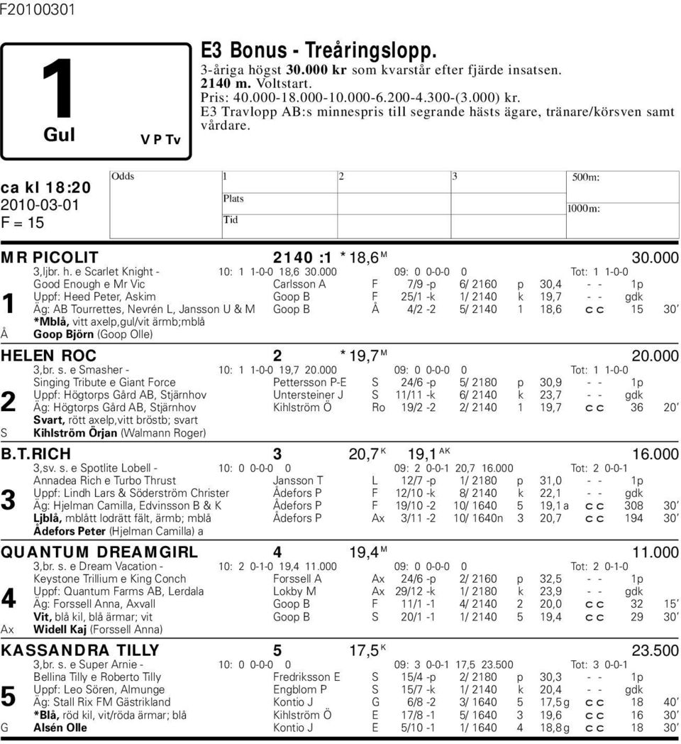 000 09: 0 0-0-0 0 Tot: 1 1-0-0 Good Enough e Mr Vic Carlsson A F 7/9 -p 6/ 2160 p 30,4 - - 1p Uppf: eed Peter, Askim Goop B F 25/1 -k 1/ 2140 k 19,7 - - gdk 1 Äg: AB Tourrettes, Nevrén L, Jansson U &