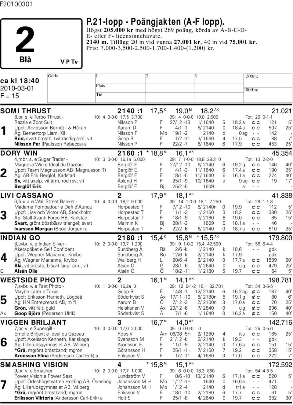 000 Tot: 20 0-1-1 Razzia e Zoot Suit Nilsson P F 27/12-13 1/ 1640 5 18,2 a cc 121 5 Uppf: Arvidsson Berndt I & åkan Aarum D F 4/1-1 6/ 2140 0 18,4 a cc 507 25 1 Äg: Bernertorp Liam, Kil Nilsson P Mo