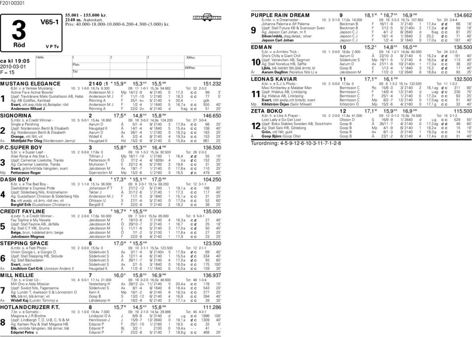 662 Tot: 32 2-3-2 Active Fia e Active Bowler Andersson M J Mp 14/12-9 4/ 2140 0 17,3 cc 99 3 Uppf: Travtränare Mats Gustafsson AB, abo Andersson M J F 11/1-10 1/ 2180 1 18,3 cc 77 5 1 Äg: AB Goldfax,