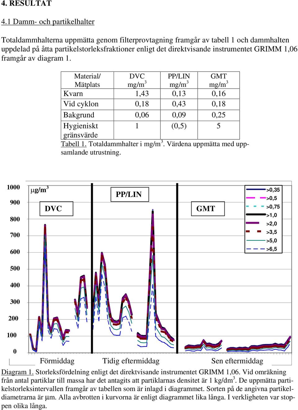 GRIMM 1,06 framgår av diagram 1. Material/ Mätplats DVC mg/m 3 PP/LIN mg/m 3 GMT mg/m 3 Kvarn 1,43 0,13 0,16 Vid cyklon 0,18 0,43 0,18 Bakgrund 0,06 0,09 0,25 Hygieniskt gränsvärde 1 (0,5) 5 Tabell 1.