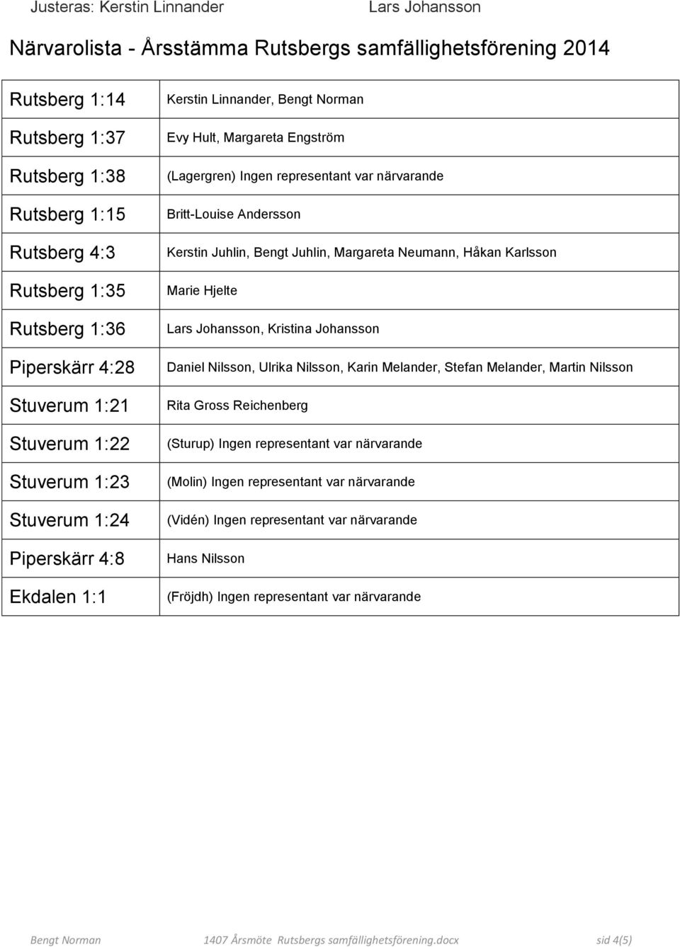 närvarande Britt-Louise Andersson Kerstin Juhlin, Bengt Juhlin, Margareta Neumann, Håkan Karlsson Marie Hjelte Lars Johansson, Kristina Johansson Daniel Nilsson, Ulrika Nilsson, Karin Melander,