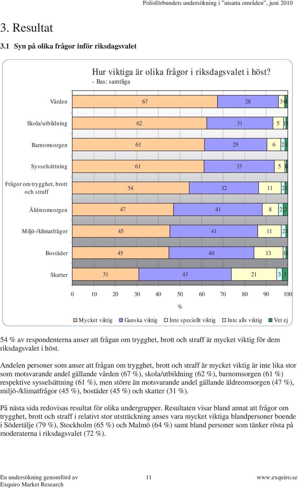 Miljö-/klimatfrågor 45 41 11 21 Bostäder 45 40 13 11 Skatter 31 43 21 3 3 0 10 20 30 40 50 60 70 80 90 100 % Mycket viktig Ganska viktig Inte speciellt viktig Inte alls viktig Vet ej 54 % av