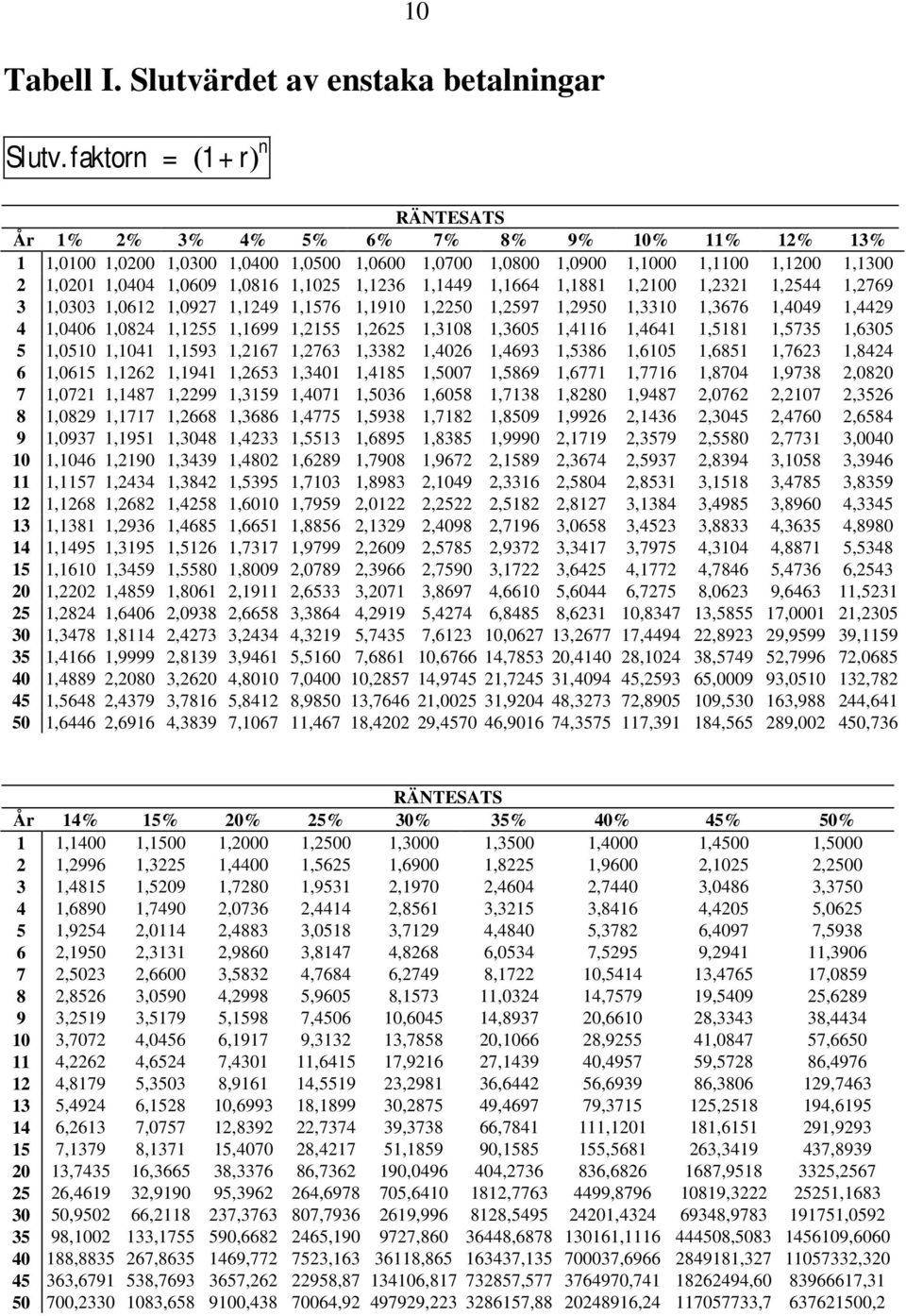 1,1236 1,1449 1,1664 1,1881 1,2100 1,2321 1,2544 1,2769 3 1,0303 1,0612 1,0927 1,1249 1,1576 1,1910 1,2250 1,2597 1,2950 1,3310 1,3676 1,4049 1,4429 4 1,0406 1,0824 1,1255 1,1699 1,2155 1,2625 1,3108