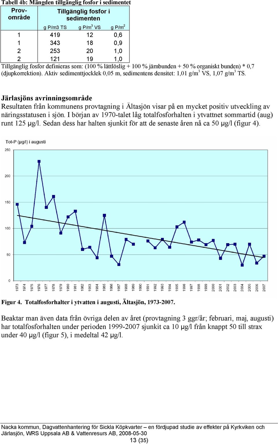 Järlasjöns avrinningsområde Resultaten från kommunens provtagning i Ältasjön visar på en mycket positiv utveckling av näringsstatusen i sjön.