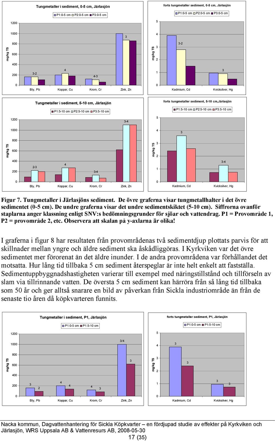 mg/kg TS 8 6 2 2- - mg/kg TS 2 1 - Bly, Pb Koppar, Cu Krom, Cr Zink, Zn Kadmium, Cd Kvicksilver, Hg Figur 7. Tungmetaller i Järlasjöns sediment.