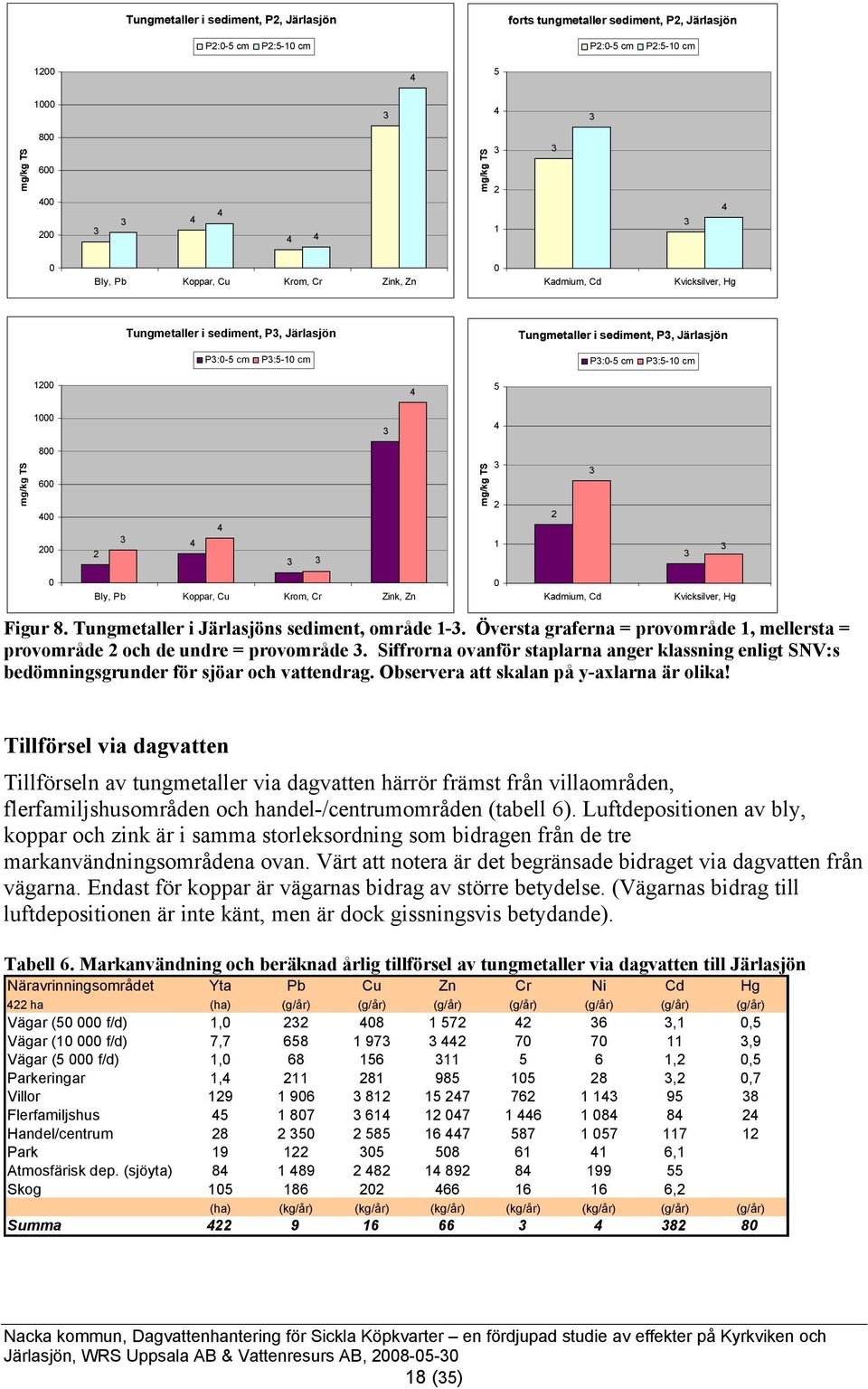 Krom, Cr Zink, Zn Kadmium, Cd Kvicksilver, Hg Figur 8. Tungmetaller i Järlasjöns sediment, område 1-. Översta graferna = provområde 1, mellersta = provområde 2 och de undre = provområde.