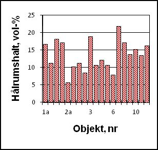 Hålrumshalt, % analyserades med avseende på bindemedelsåldring, bindemedelshalt, kornkurva, hålrumshalt, vattenmättnads- grad, ITSR, Cantabro och styvhetsmodul.