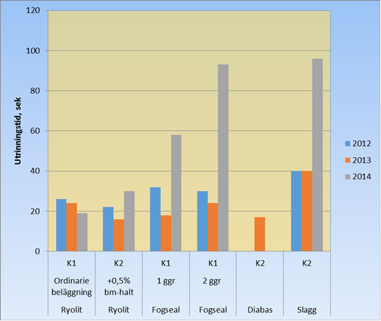 utrinningstest (2014). Figur 6.