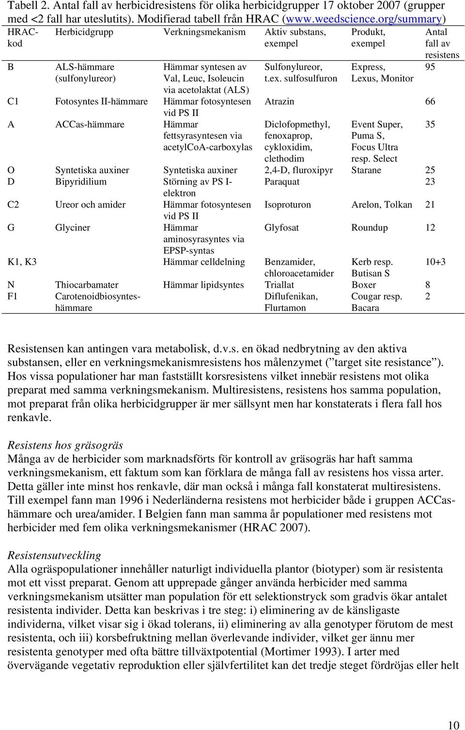 Select O Syntetiska auxiner Syntetiska auxiner 2,4-D, fluroxipyr Starane 25 D Bipyridilium Störning av PS I- Paraquat 23 elektron C2 Ureor och amider Hämmar fotosyntesen Isoproturon Arelon, Tolkan 21