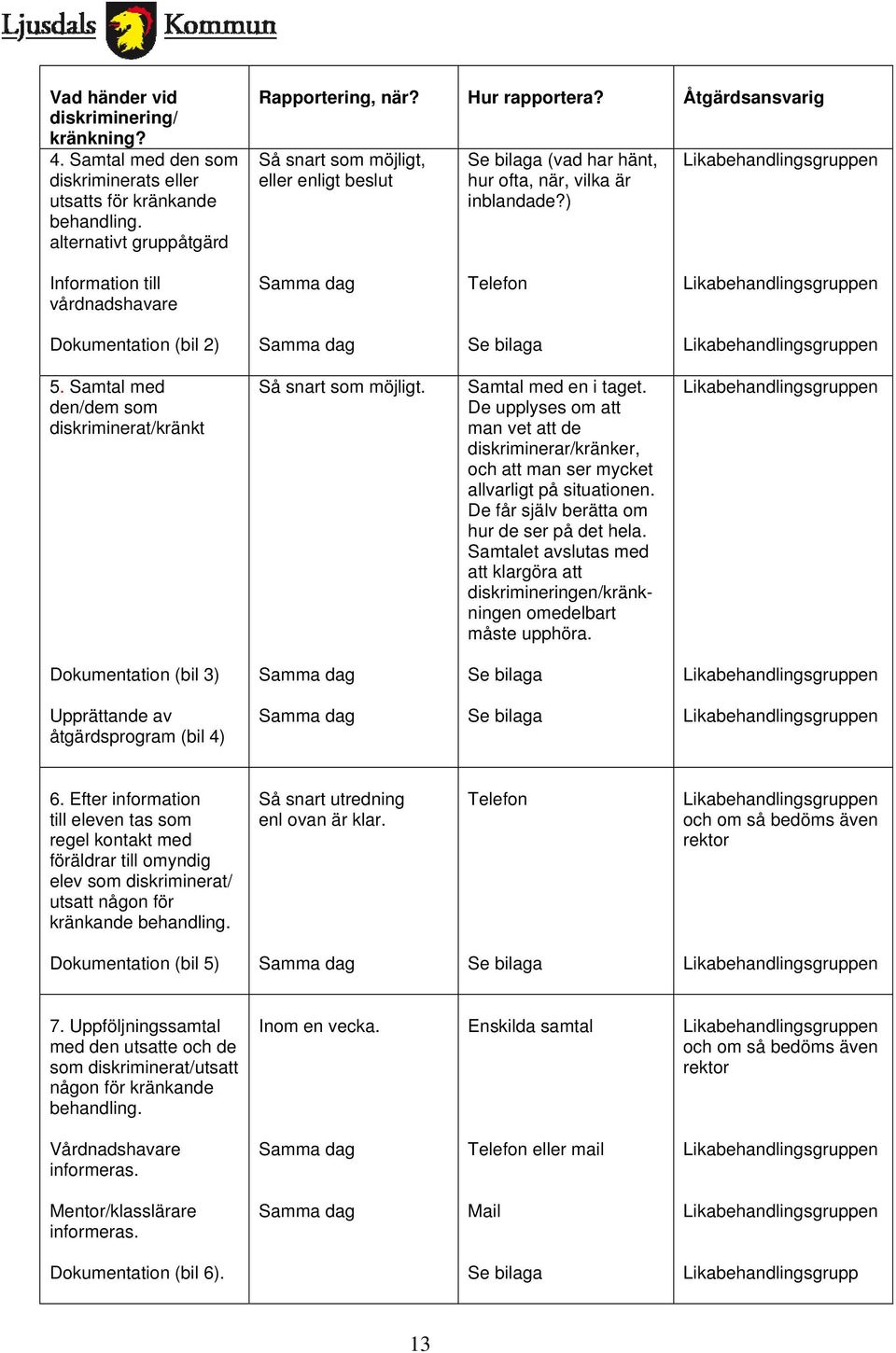 ) Likabehandlingsgruppen Information till vårdnadshavare Samma dag Telefon Likabehandlingsgruppen Dokumentation (bil 2) Samma dag Se bilaga Likabehandlingsgruppen 5.