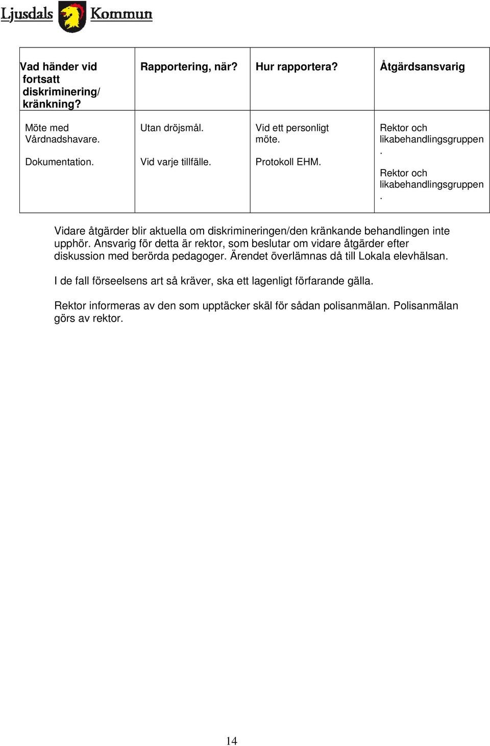 Rektor och likabehandlingsgruppen. Vidare åtgärder blir aktuella om diskrimineringen/den kränkande behandlingen inte upphör.