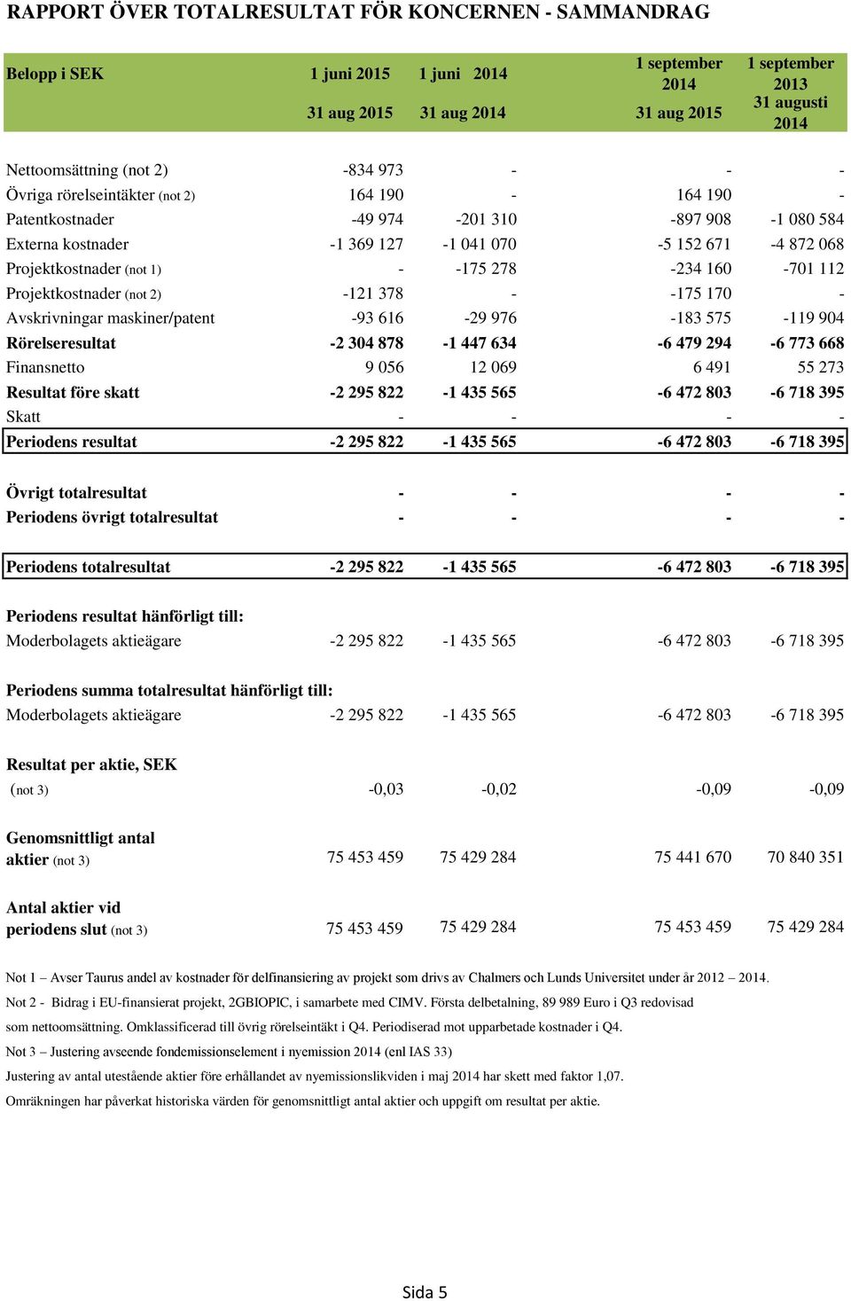 068 Projektkostnader (not 1) - -175 278-234 160-234 160-701 112 Projektkostnader (not 2) -121 378 - -175 170-175 170 - Avskrivningar maskiner/patent -93 616-29 976-183 575-183 575-119 904
