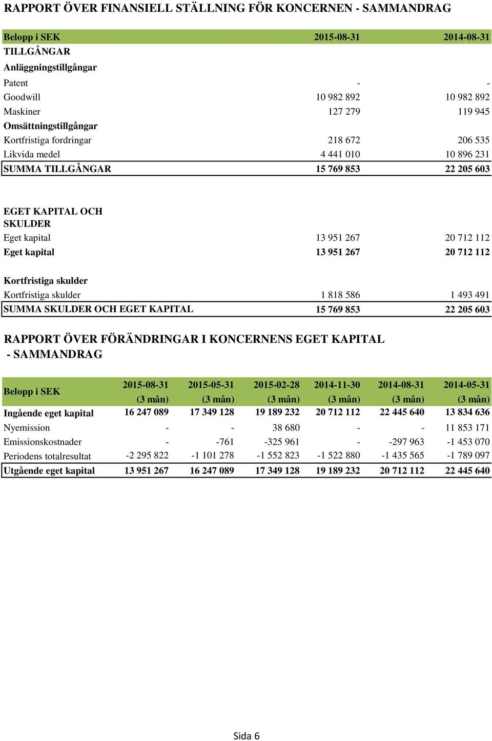 Eget kapital 13 951 267 20 712 112 Kortfristiga skulder Kortfristiga skulder 1 818 586 1 493 491 SUMMA SKULDER OCH EGET KAPITAL RAPPORT ÖVER FÖRÄNDRINGAR I KONCERNENS EGET KAPITAL - SAMMANDRAG 15 769