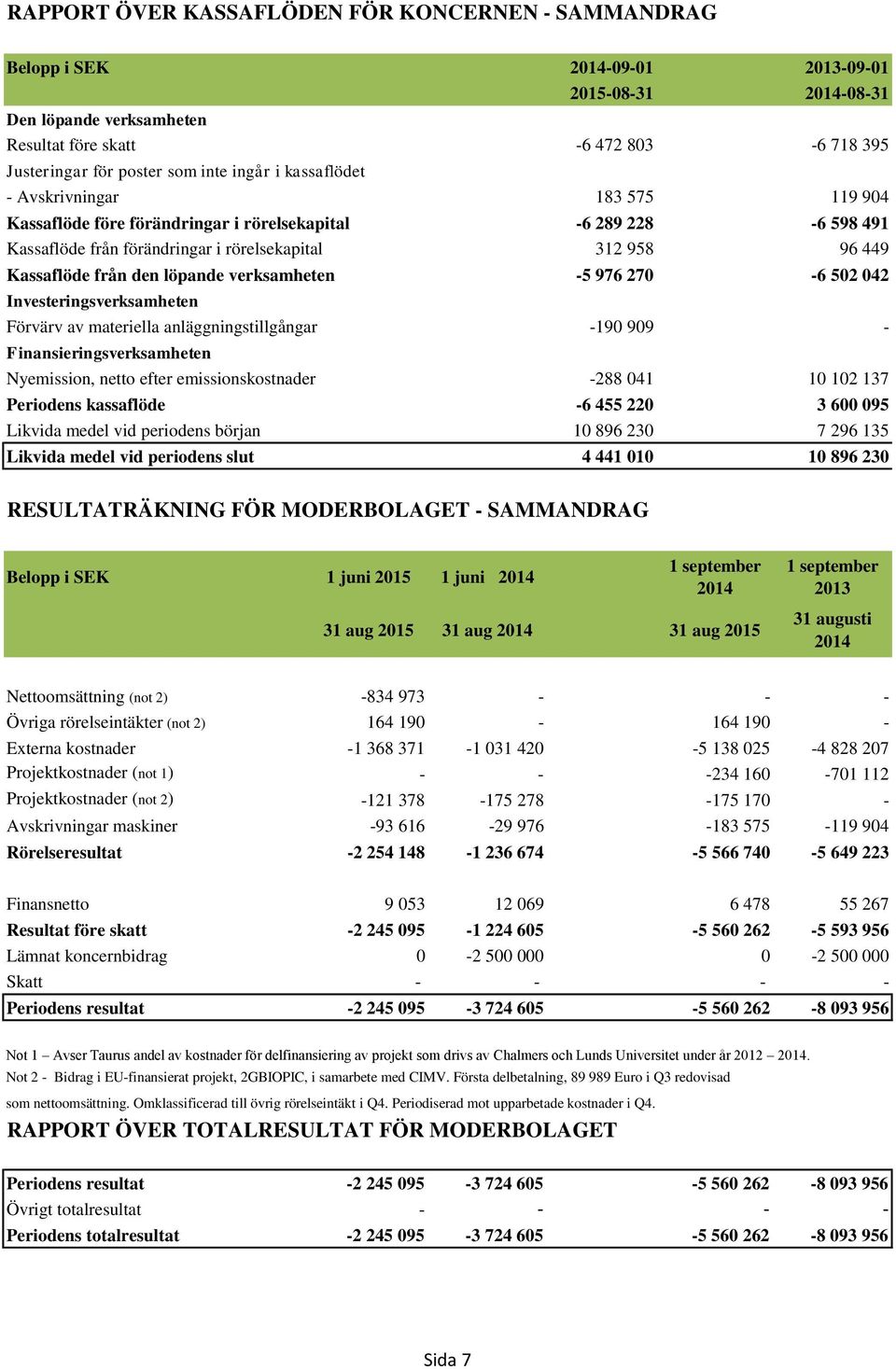 från den löpande verksamheten -5 976 270-6 502 042 Investeringsverksamheten Förvärv av materiella anläggningstillgångar -190 909 - Finansieringsverksamheten Nyemission, netto efter emissionskostnader