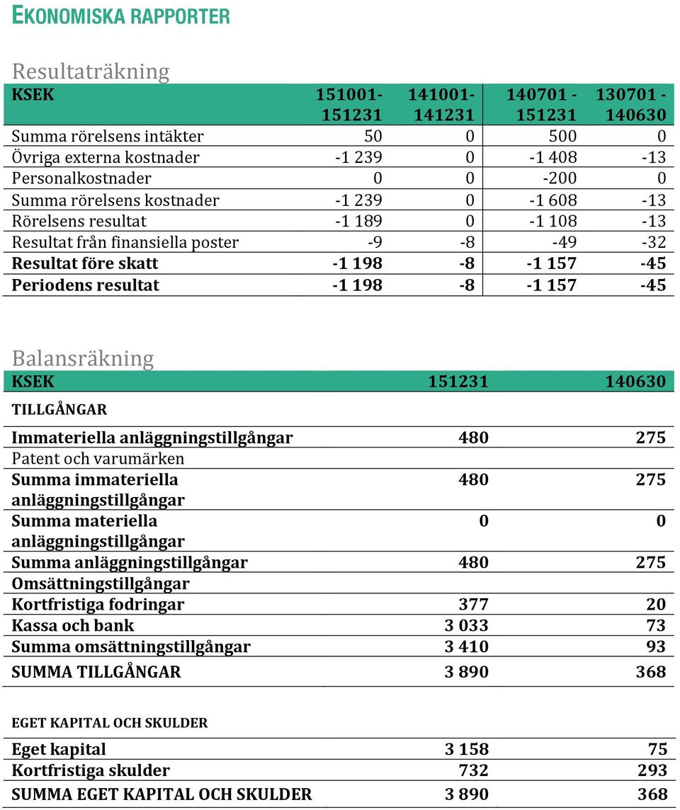 1 198-8 - 1 157-45 Balansräkning KSEK 151231 140630 TILLGÅNGAR Immateriella anläggningstillgångar 480 275 Patent och varumärken Summa immateriella 480 275 anläggningstillgångar Summa materiella 0 0