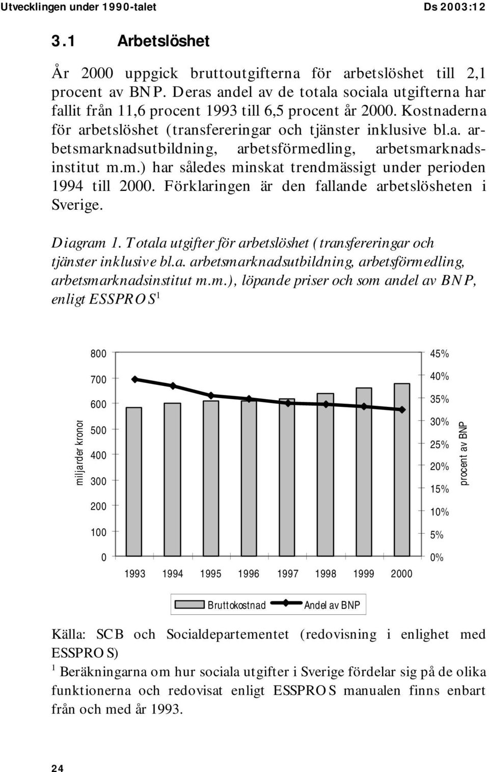 m.) har således minskat trendmässigt under perioden 1994 till 2000. Förklaringen är den fallande arbetslösheten i Sverige. Diagram 1.