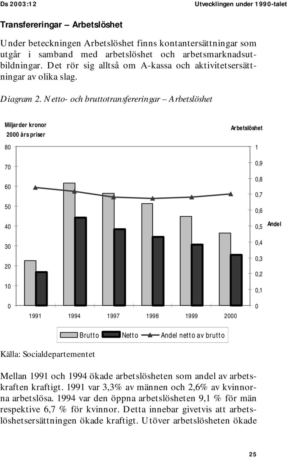 Netto- och bruttotransfereringar Arbetslöshet Miljarder kronor 2000 års priser 80 70 60 50 40 30 20 10 Arbetslöshet 1 0,9 0,8 0,7 0,6 0,5 0,4 0,3 0,2 0,1 Andel 0 1991 1994 1997 1998 1999 2000 Brutto