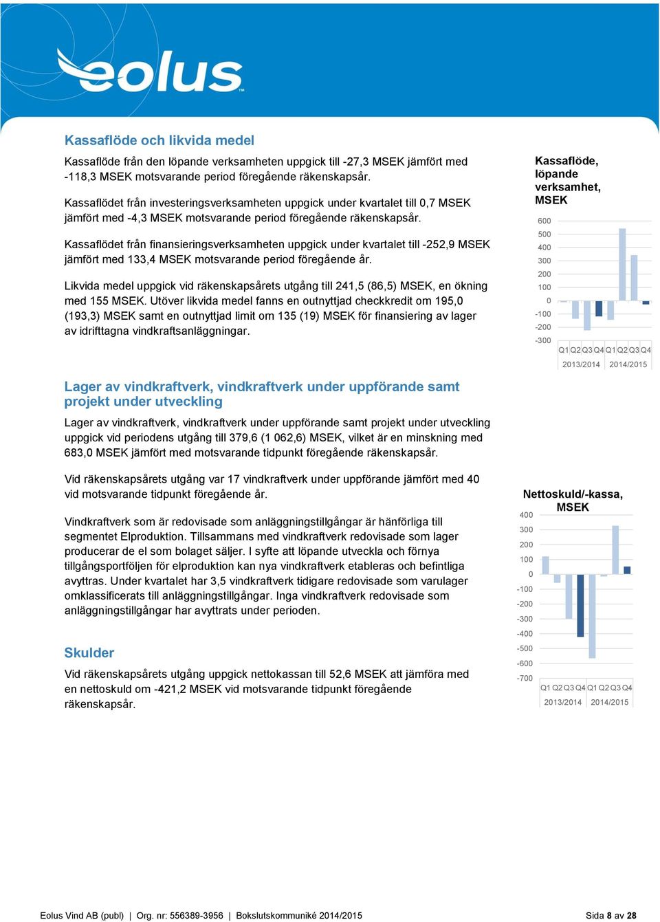 Kassaflödet från finansieringsverksamheten uppgick under kvartalet till -252,9 MSEK jämfört med 133,4 MSEK motsvarande period föregående år.