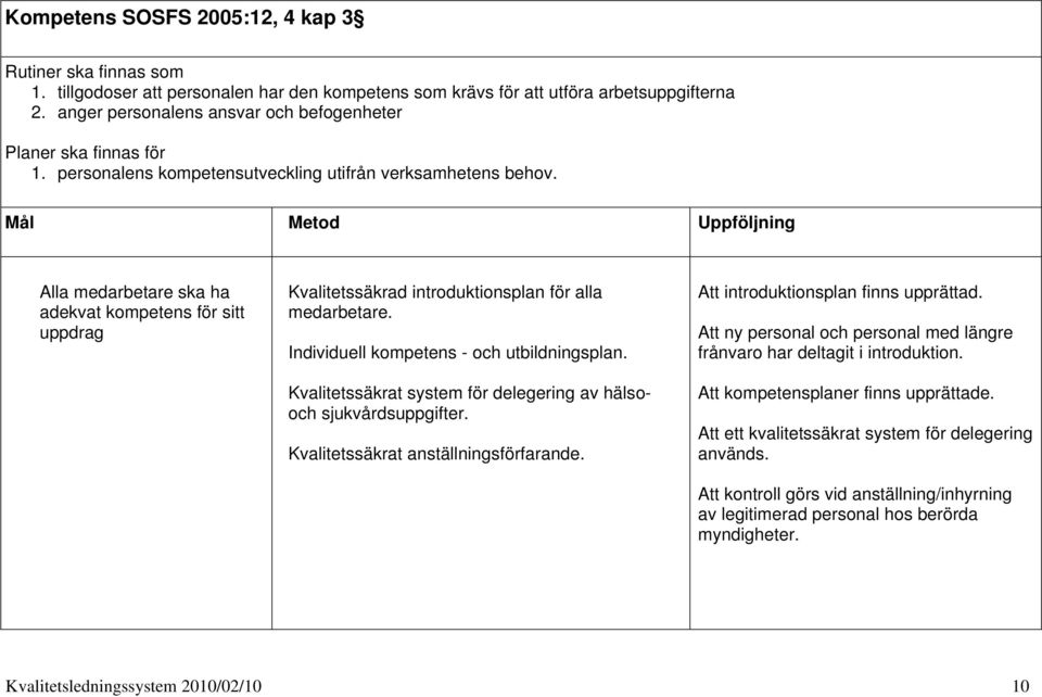 Mål Metod Uppföljning Alla medarbetare ska ha adekvat kompetens för sitt uppdrag Kvalitetssäkrad introduktionsplan för alla medarbetare. Individuell kompetens - och utbildningsplan.