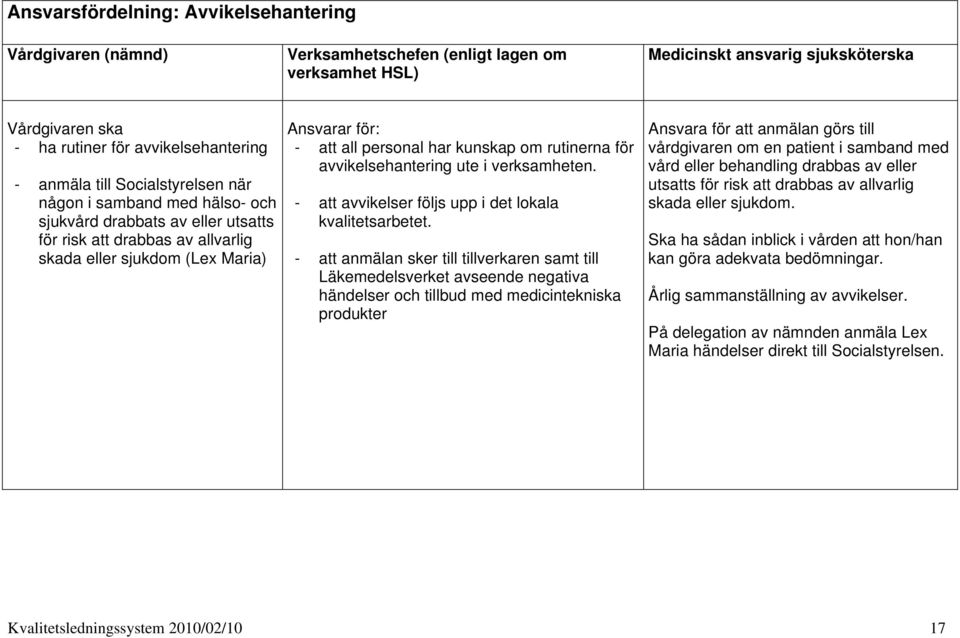 har kunskap om rutinerna för avvikelsehantering ute i verksamheten. - att avvikelser följs upp i det lokala kvalitetsarbetet.