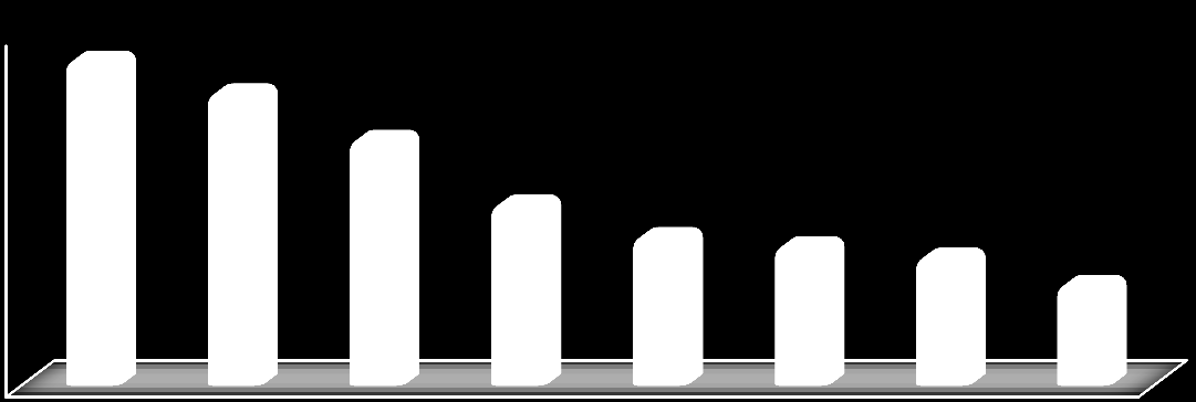 25 Läkemedelsavvikelserna i läkemedelskedjan på verksamhetsnivån 2012 Läkemedelsavvikelser vid läkemedelsadministrering 2012 1000 580 304 122 100 34 18 15 12 10 7 1 De största administrationsformerna