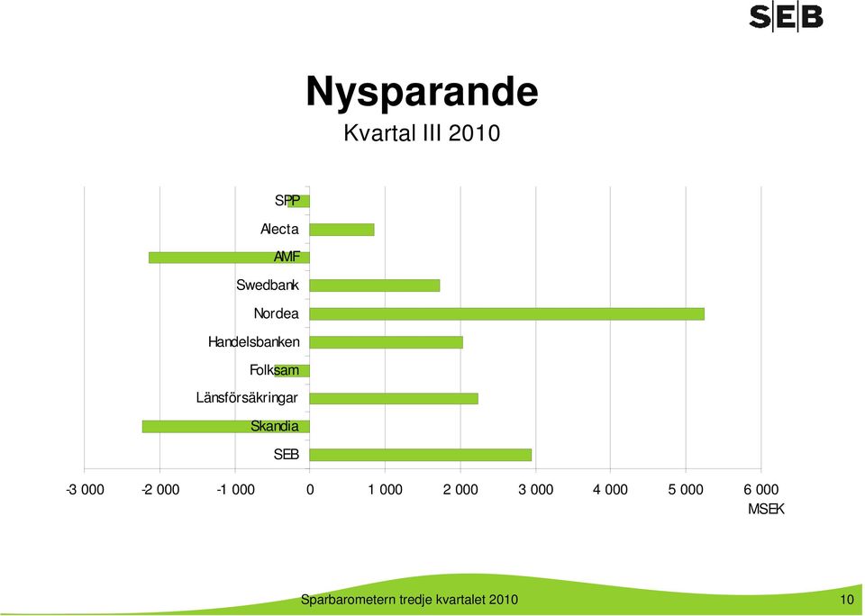 Skandia SEB -3 000-2 000-1 000 0 1 000 2 000 3 000 4