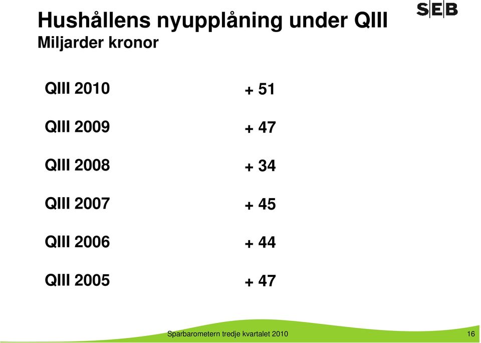2007 QIII 2006 QIII 2005 + 51 + 47 + 34 + 45